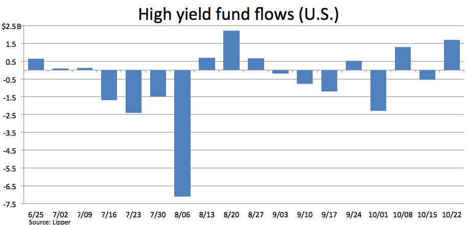 10 Top HighYield Funds With Low Risk