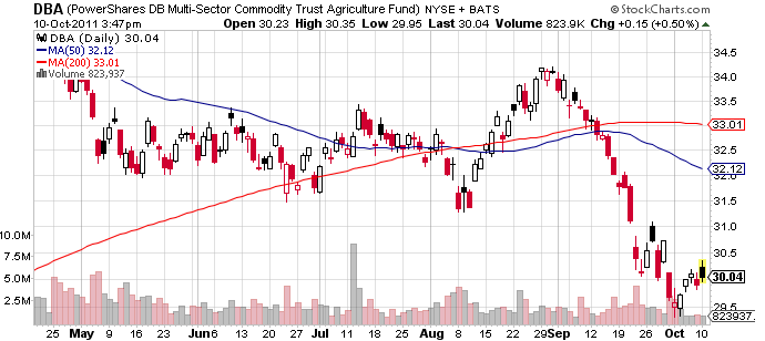 10 Ways to Build a More Defensive Portfolio PowerShares DB Agriculture Fund ETF (ETF DBA)