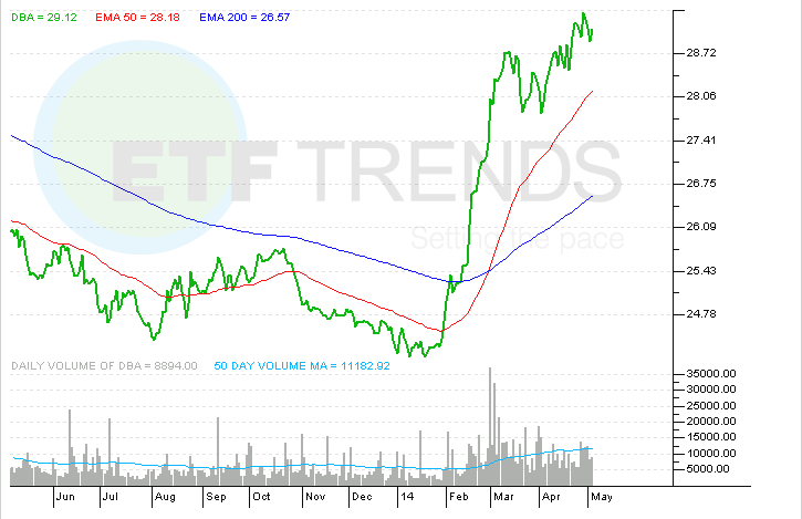 10 Ways to Build a More Defensive Portfolio PowerShares DB Agriculture Fund ETF (ETF DBA)