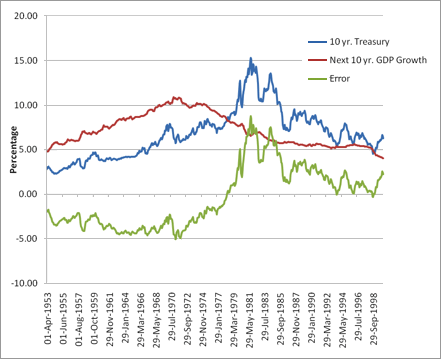 10 Year Treasury Rate Forecast Where to Next