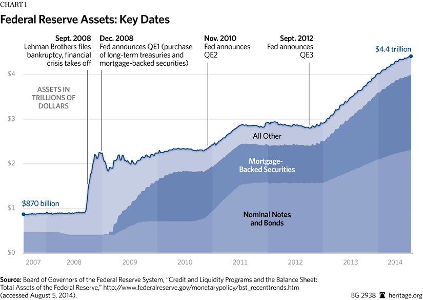 The Balance Sheet of the Federal Reserve System