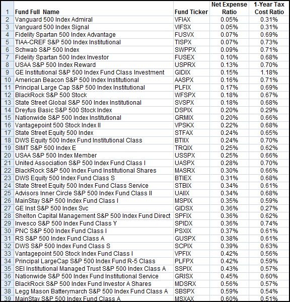 Index Funds Beat Actively Managed Funds Business Insider