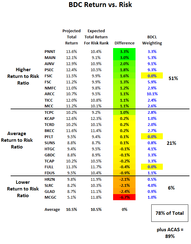 2 HighYield Alternatives to BDC Stocks