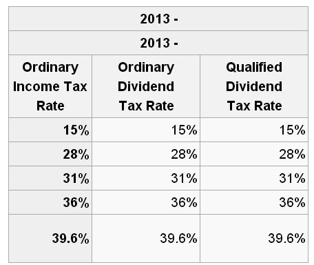 Ordinary Dividends