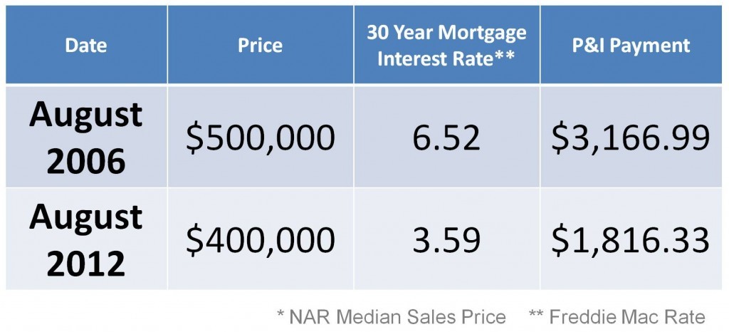 2012 Vacation Home Sales Up Investment Dips but Stays Elevated Prices Rise 2012 Vacation Home Sales Up Investment Dips but Stays Elevated Prices Rise
