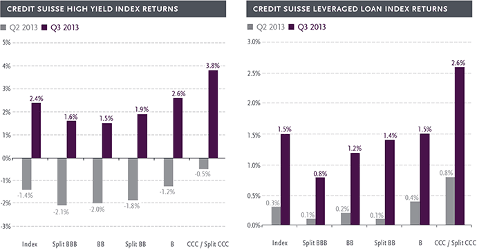 2013 Outlook Corporate and High Yield Bonds