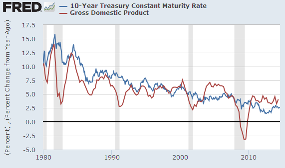 2014 Bond Market Outlook