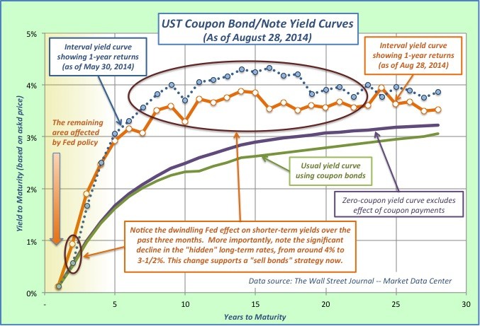 2014 Conundrum Four Reasons Why Stocks Are Down And Bonds Are Up 2014 Conundrum Four Reasons Why Stocks Are Down And Bonds Are Up