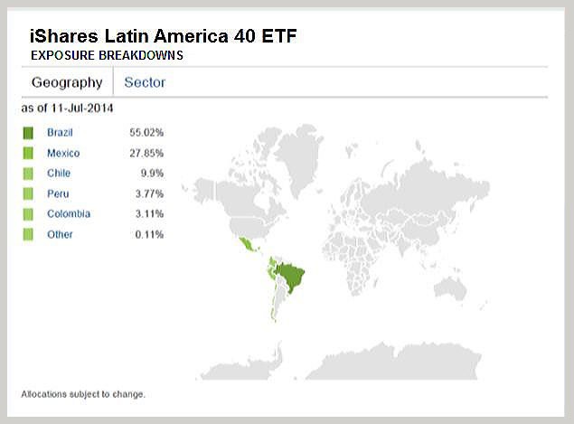 22 Latin American ETFs