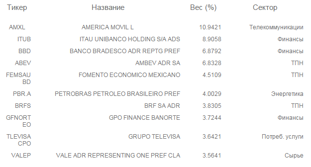 22 Latin American ETFs