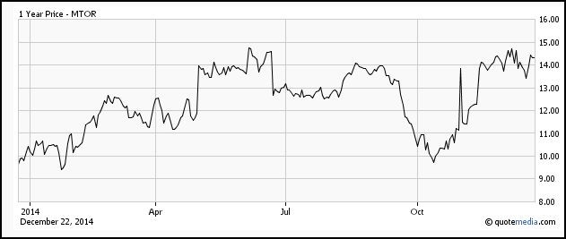 3 Best Bargain Stocks for 2015 Investment Ideas