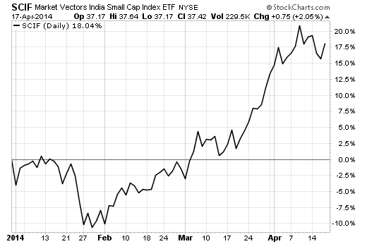 3 Best Performing Small Cap Sector ETFs of 2014 ETF News And Commentary