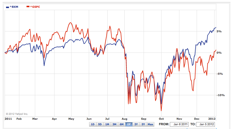 Covered Call BuyWrite ETFs