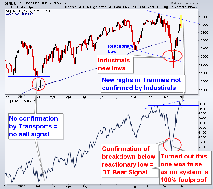 3 ETF Signals You May Use For Confirmation