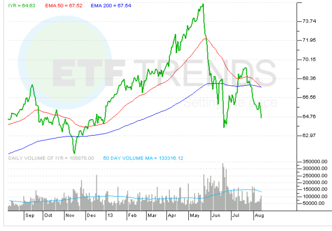 Why REIT ETFs