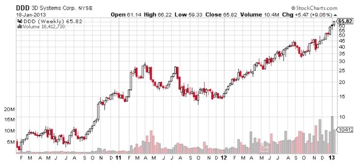 3 Exciting 3DPrinting Related Stocks