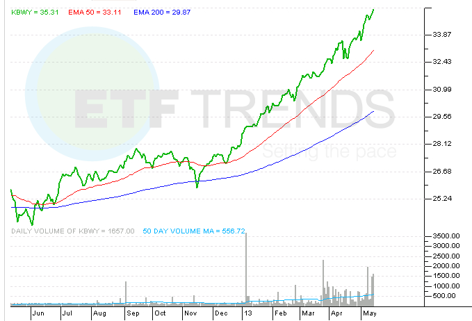 Why REIT ETFs