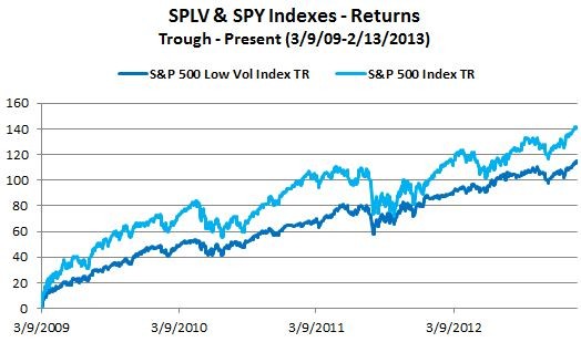 3 Low Beta ETFs For A Choppy Market