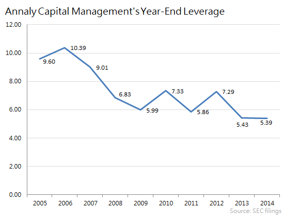 3 Major Risks For Annaly’s Investors