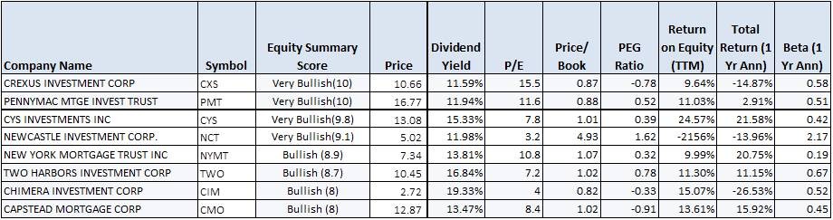 3 Monthly Dividend Paying REITs With Superior Investment Prospects