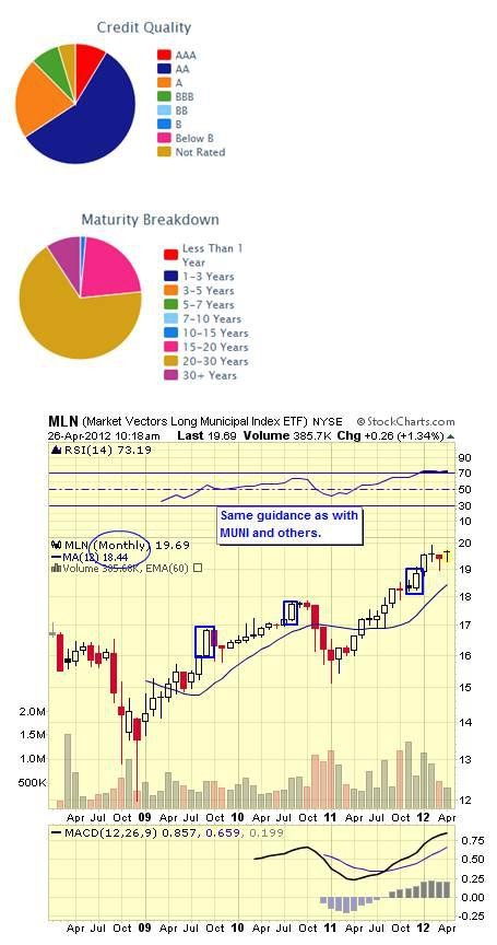 3 NY and 3 California Muni ETFs to Buy 3 NY and 3 California Muni ETFs to Buy