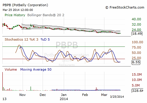 3 Overvalued Stocks Screaming Short! 3 Overvalued Stocks Screaming Short!