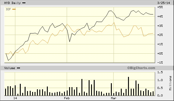 3 Reasons Top Earners Should Favor HighYield Muni ETFs