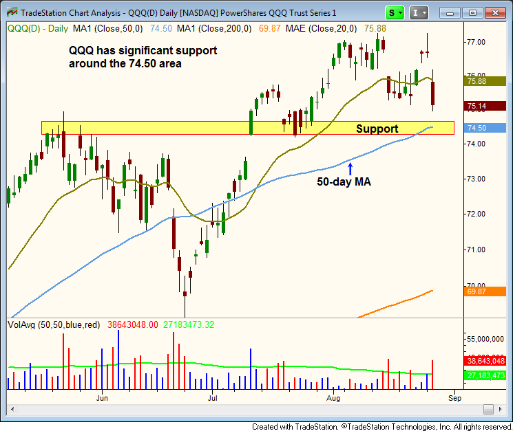 Stock Market Timing trading signals for DIA SPY QQQ