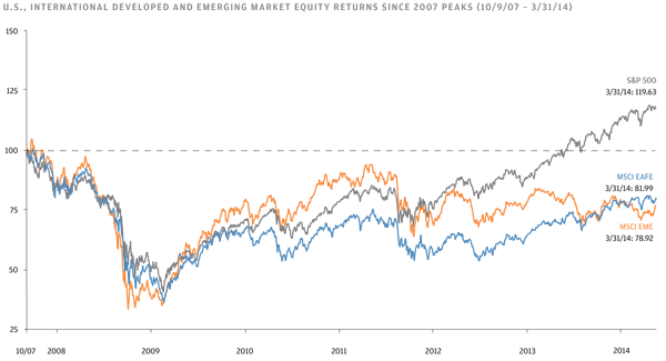 3 Reasons Your Portfolio Needs More Exposure to Emerging Markets
