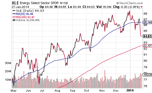 3 RiskOff Signs For ETF Investors