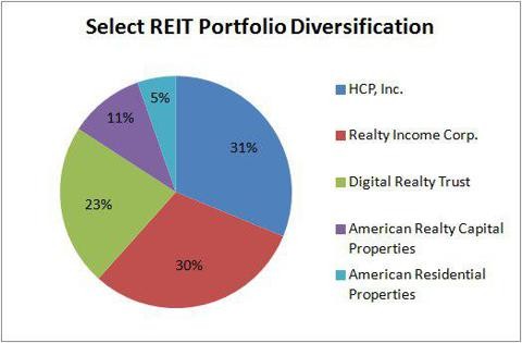 3 Solid REIT Stocks for Your Long Term Portfolio