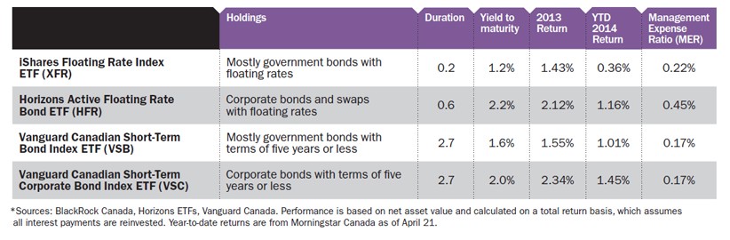 Who Needs Bonds ETF Alternatives for Your Retirement Portfolio