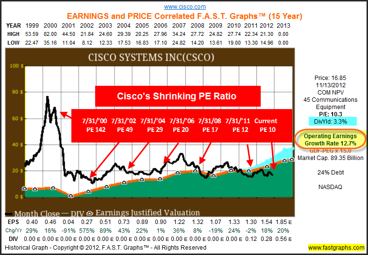 Cisco Systems Undervalued With Strong Fundamentals But Is It A Buy Cisco Systems Inc (NASDAQ Cisco Systems Undervalued With Strong Fundamentals But Is It A Buy Cisco Systems Inc (NASDAQ