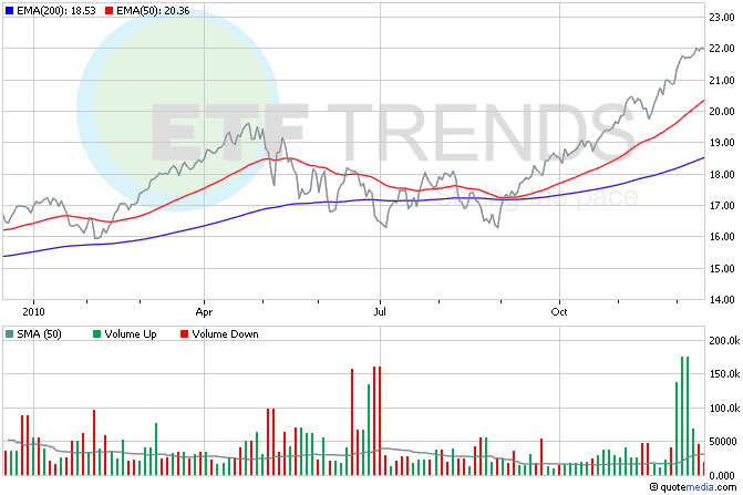 3 Unique Large Cap ETFs For LongTerm Growth