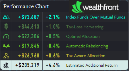 What RoboAdvisors Truly Threaten To Disrupt Index ETFs and Mutual Funds Smart Beta And