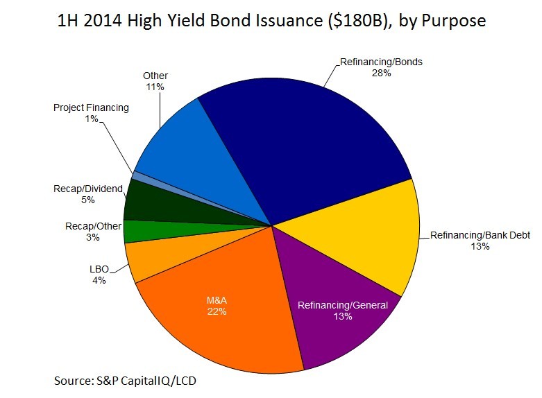 Distressed Debt Investing High Yield Market All Time Low Yields