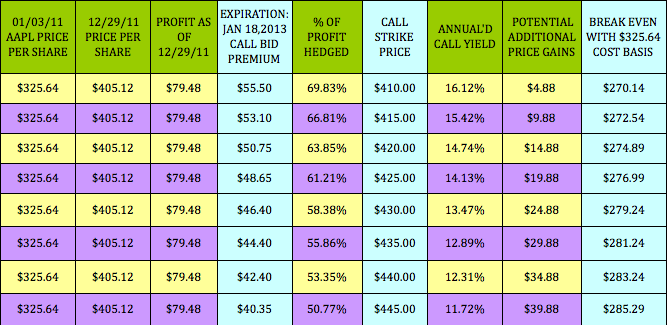 3 Ways to Hedge Your Portfolio Gains