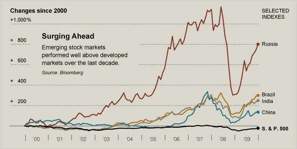 4 ETFs to Expose Your Portfolio to Emerging Markets