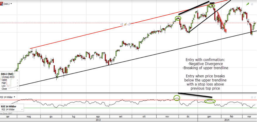 4 Key Indicators To Watch For Market Divergence