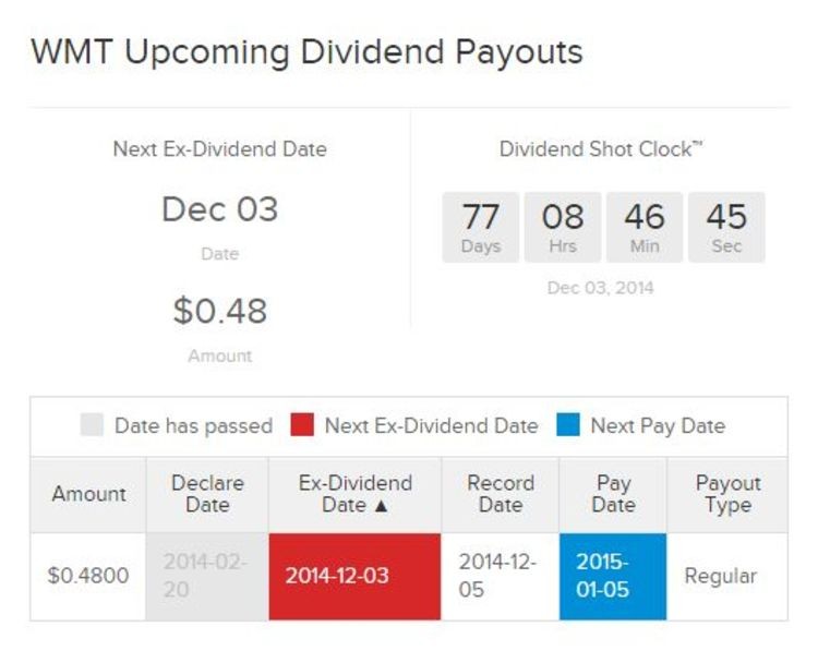 How to Sell on an ExDividend Date