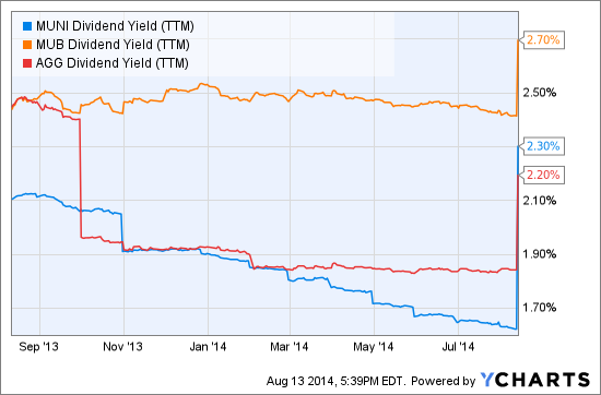 Worried About Taxes Check 3 Muni Bond ETFs ETF News And Commentary