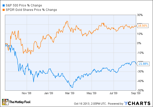 4 Recession Proof ETFs 4 Recession Proof ETFs