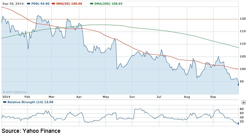 4 Signs Its Time To Sell A Stock