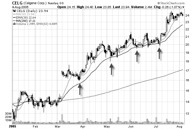 Using Trendlines To Improve Your Trading Stock Trading Strategies