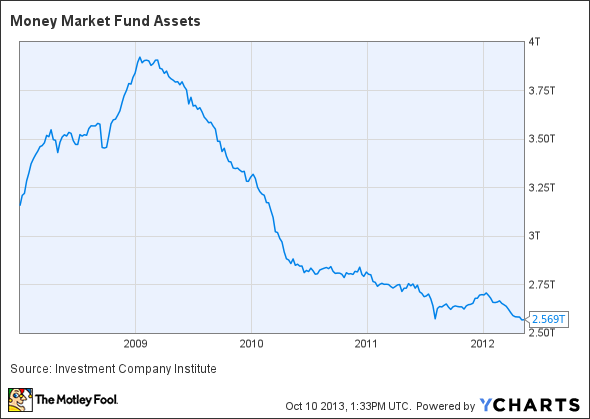 4 Types Of Money Market Yields Yahoo Singapore Finance 4 Types Of Money Market Yields Yahoo Singapore Finance