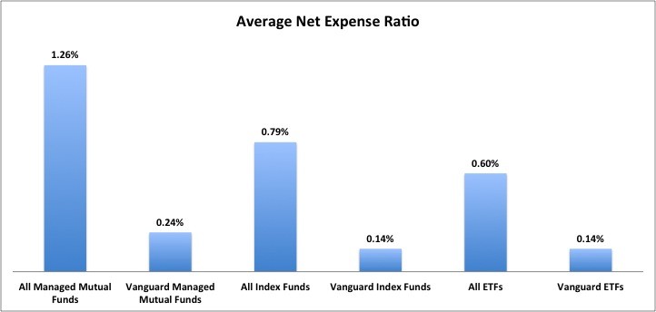 Vanguard Index Mutual Funds Versus Vanguard Managed Funds