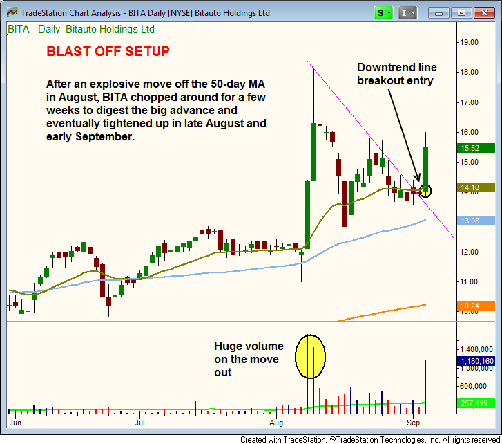 4 Winning Tips For Profitable ETF Trading (How We Gained 44% In $TAN)