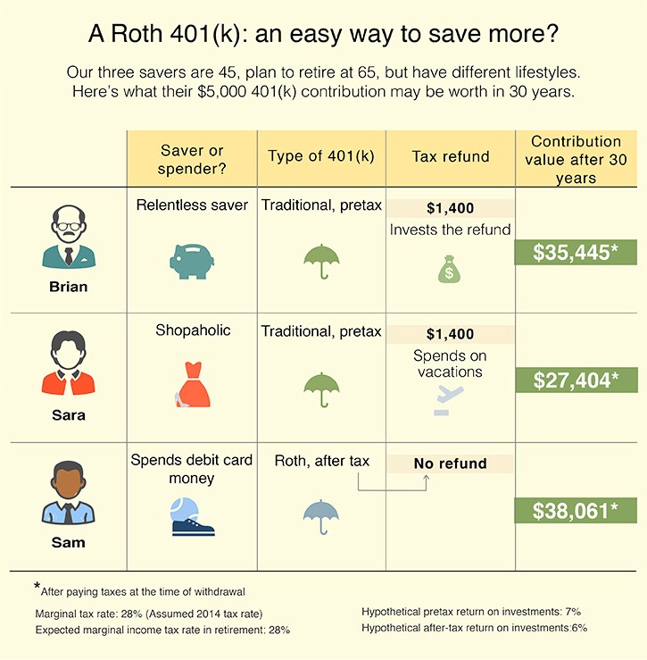 To Roth or not to Roth 401(k)