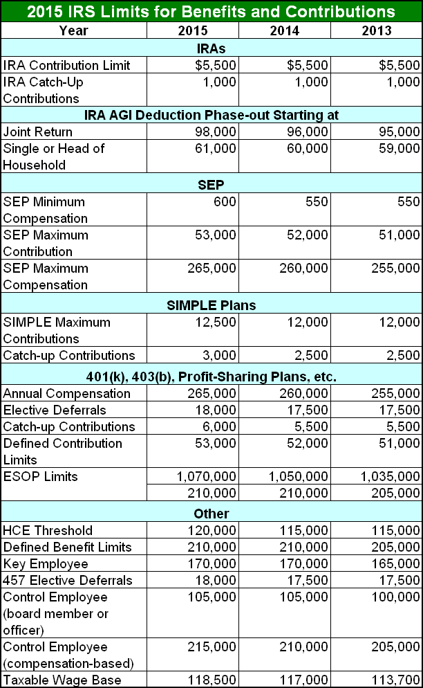 401(K) Contribution Limits for 2013