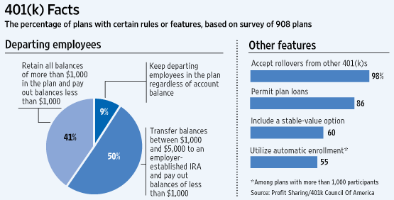 Choices for Your 401(k) Retirement Plan When You Leave or Change Your Job Including an IRA Rollover